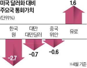 원화 가치 하락률, 페소·루블 이어 3위