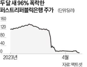 퍼스트리퍼블릭發 은행 위기 재점화…금리 결정 앞둔 Fed '골머리'