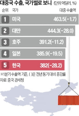 1분기 對中 수출, 카지노 잭팟 금액이 가장 많이 줄었다