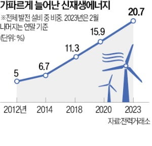 '태양광 과속'이 부른 촌극…"전기 더 쓰면 요금 돌려주겠다"