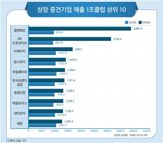 국내 상장 중견기업 매출 1조원 클럽 상위 10개 기업. 사진=CEO스코어 제공