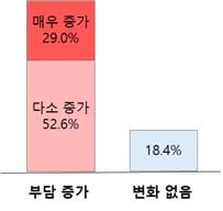 대한상공회의소 조사결과. 최근 5년 기업의 공시부담 조사.사진 제공=대한상의