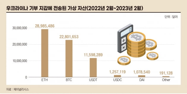 전쟁 나면 가상 자산은 어떻게 쓰일까[비트코인 A to Z]