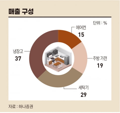 하이얼스마트홈, 2023년 상저하고의 흐름 기대[돈 되는 해외 주식]