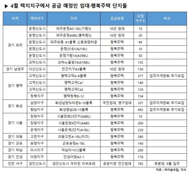 이 달 경기·인천 택지지구 분양·임대 물량 9000가구 쏟아진다 