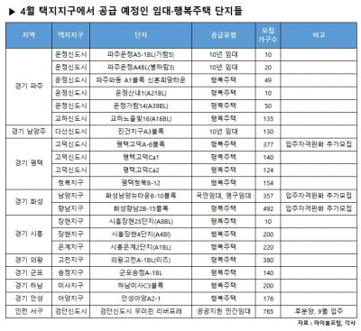 이 달 경기·인천 택지지구 분양·임대 물량 9000가구 쏟아진다