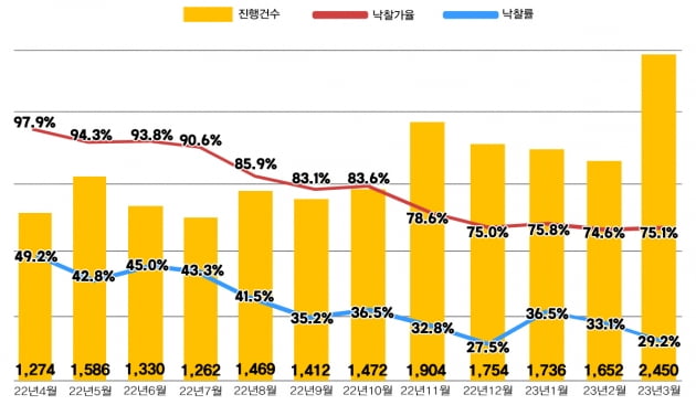 영끌 아파트 경매로?…3월 아파트 경매 물건 73% 급증