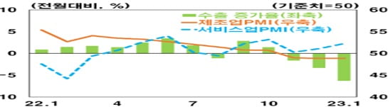  일본의 수출동향과 제조업 경기 (자료 : 한국은행, 해외경제포커스, 2023년 3월)