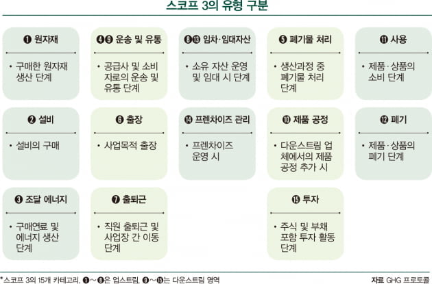 스코프3 감축 돕는 5가지 혁신 제품[ESG 리뷰]