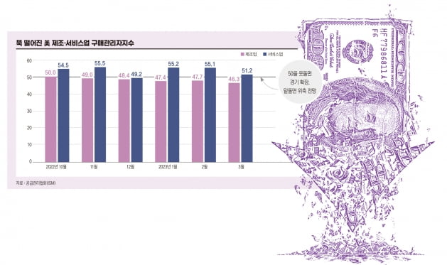 미국의 모든 경기 지표가 '침체'를 알린다 [글로벌 현장] 