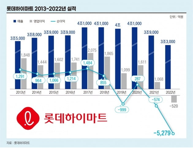 롯데하이마트 실적 추이. (자료: 롯데하이마트, 그래픽=송영 기자)