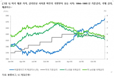 [WM Report] 긴축 종반부의 투자 포트폴리오 전략은