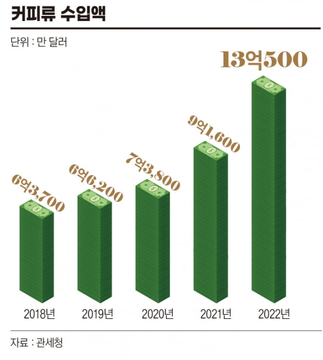 높아진 소비자 기준, ‘이색 협업’으로 뚫어라…2023 커피 트렌드