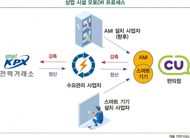 전력 감축 기지 된 편의점…피크타임 수요 조절 참여