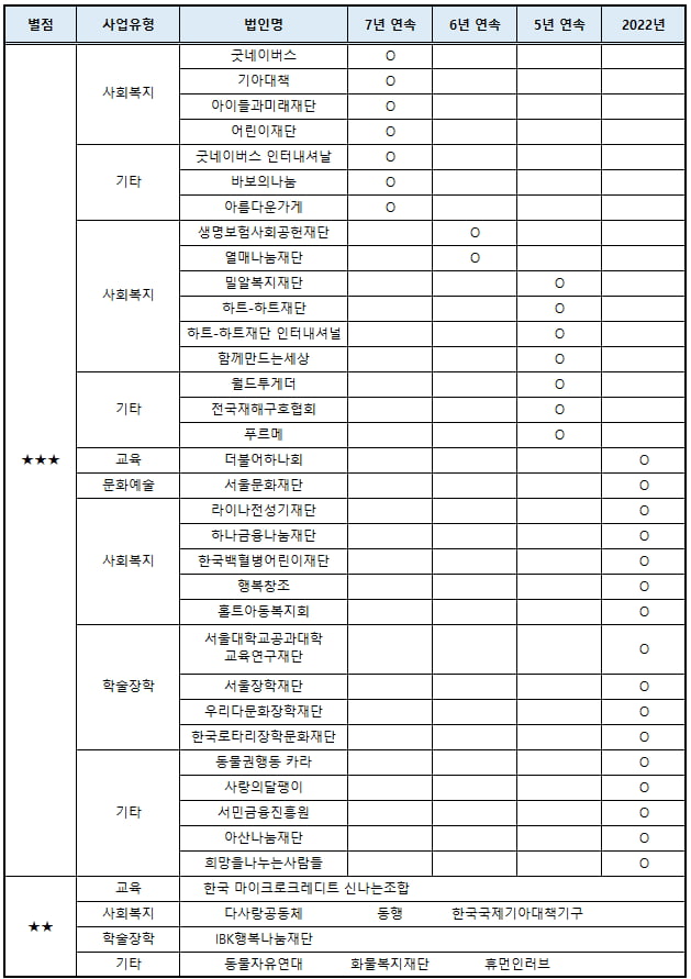 2022년 최우수 공익법인 리스트. 제공 : 한국가이드스타