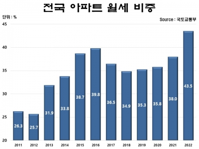 서울 세입자의 지독한 '월세 사랑' 끝날까[아기곰의 부동산산책]