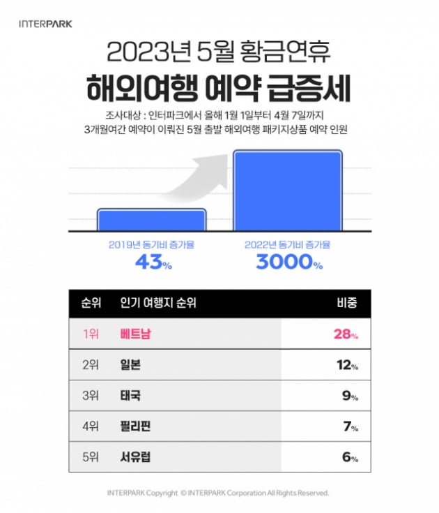  “일본이 아니었네”...한국인이 가장 많이 예약한 관광지 1위는?