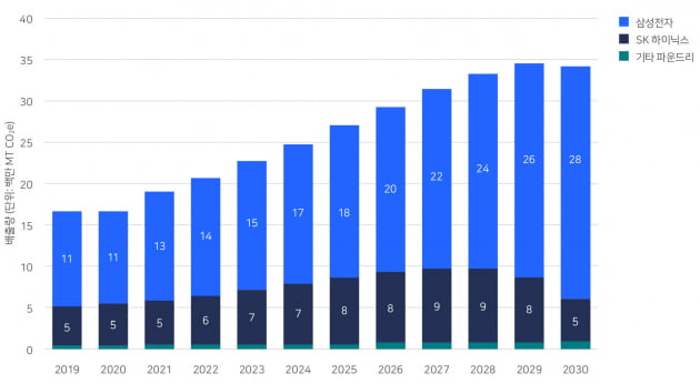 2019년-2021년 한국 반도체(DS) 제조 부문의 기업별 온실가스 배출량 데이터와 "약속 이행" 시나리오에 따른 예측(2022-2030) 데이터. 제공 : 그린피스