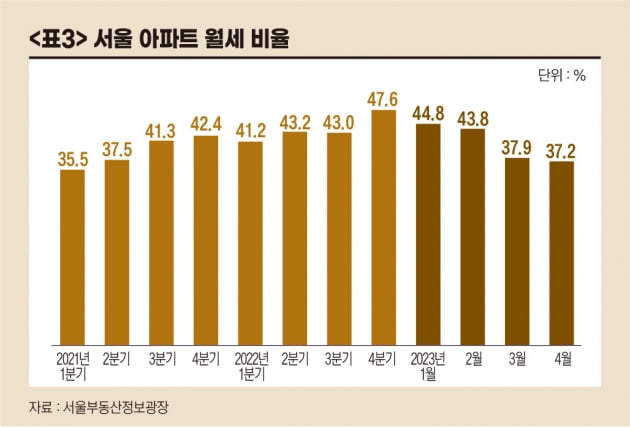 서울 세입자의 지독한 '월세 사랑' 끝날까[아기곰의 부동산산책]