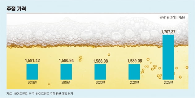 “비싸서 안 마셔요”...요즘 젊은이들이 소맥에서 멀어진 이유 