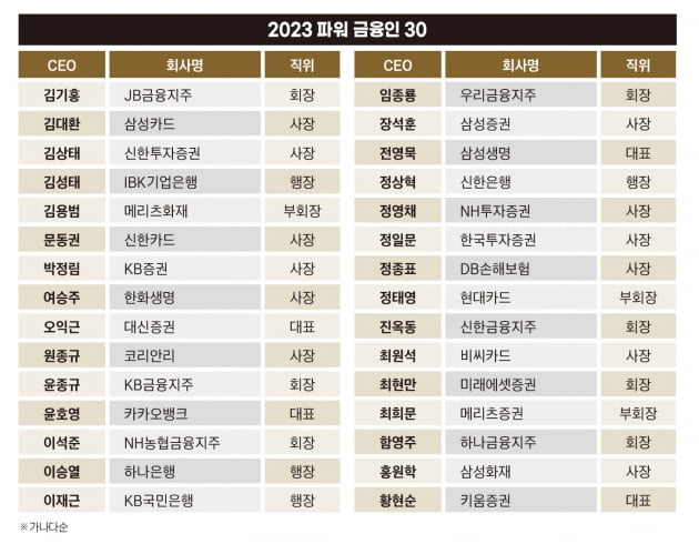 한국의 금융 산업을 이끄는 30인은 누구인가 [2023 파워 금융인 30]