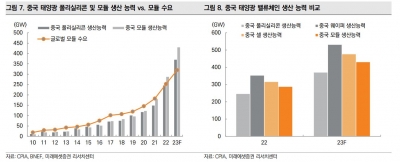 [Global Report]중국, 글로벌 태양광 주도권 지킬까