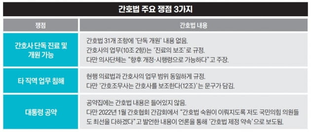 의료계 갈등 격화, 간호법 주요 쟁점 3가지[대립, 간호법]