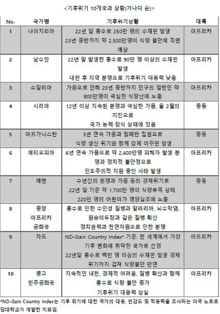 기후위기 10대 국가는?...국제구조위원회, 성명서 발표 