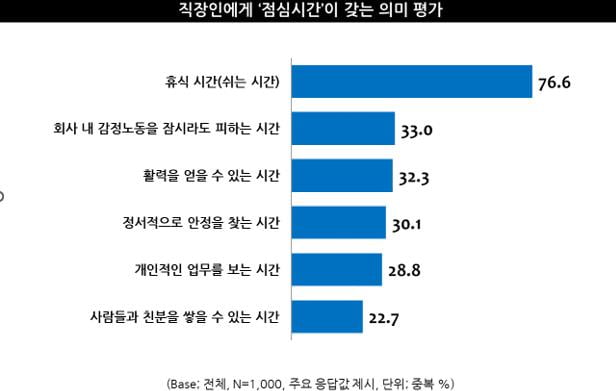 '어허~내가 낼게' 계산서 쟁탈전 사라지고, 홀로 점심 먹는 직장인 늘었다 