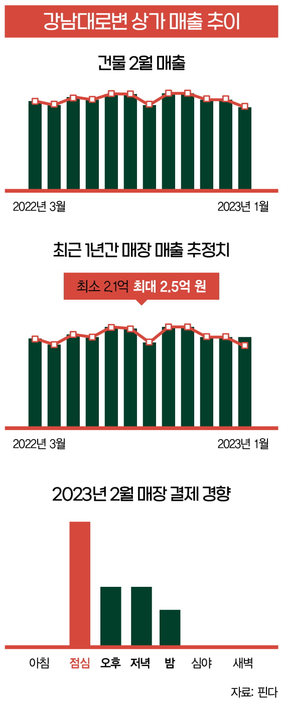 [스페셜]빅데이터로 본 앤데믹 상가·외식 트렌드는 