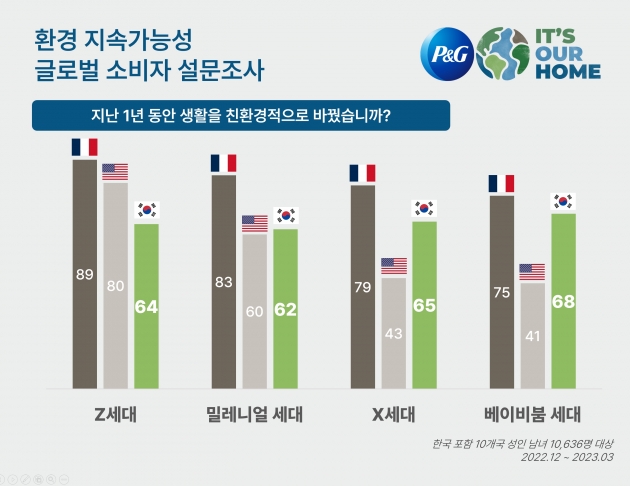 한국피앤지에서 진행한 글로벌 소비자 설문조사.자료 제공=한국피앤지