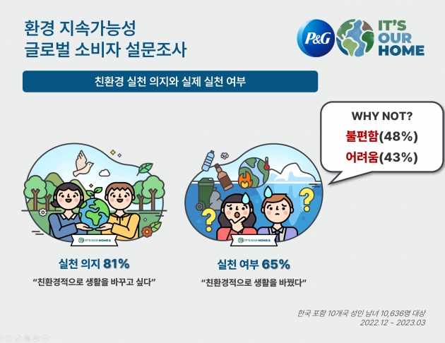 한국피앤지에서 진행한 글로벌 소비자 설문조사.자료 제공=한국피앤지