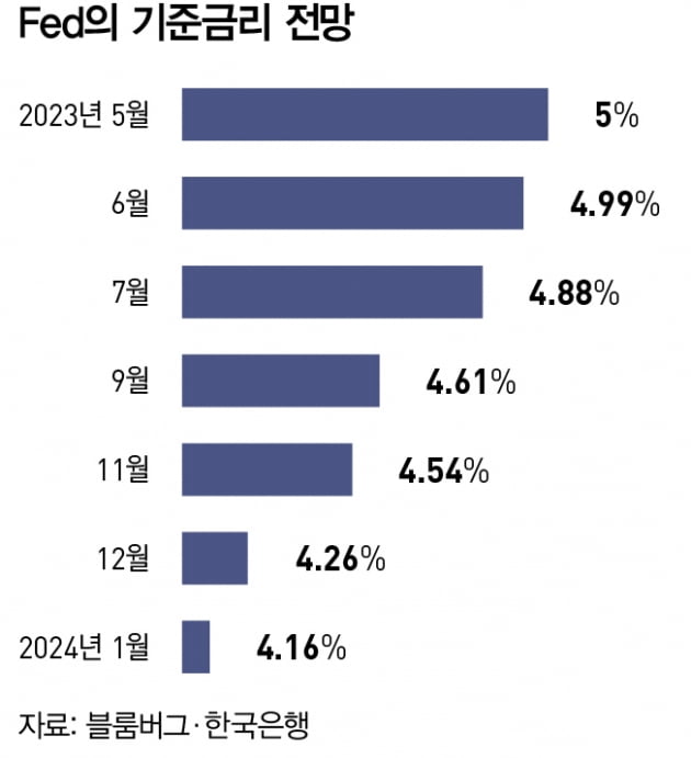  美 은행 위기가 남긴 5가지 교훈은  