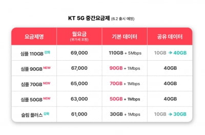 KT, 5G 중간요금제 출시... '월 6만3000원에 50GB'