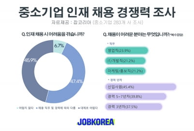 중소기업 ‘영업사원’ 뽑기가 가장 힘들어… 그 다음은?