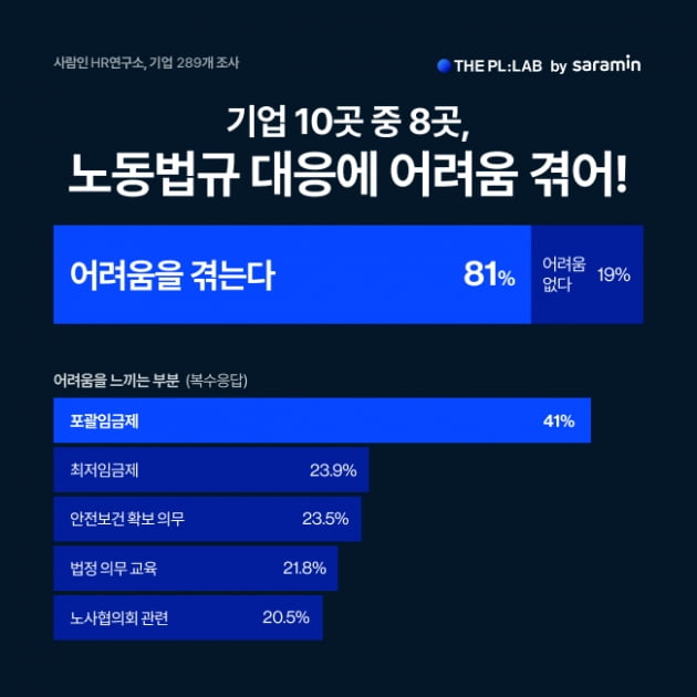 대·중소기업 80%, '임금피크제·노사협의 등 인사노무 법령 맞추기 어려워'