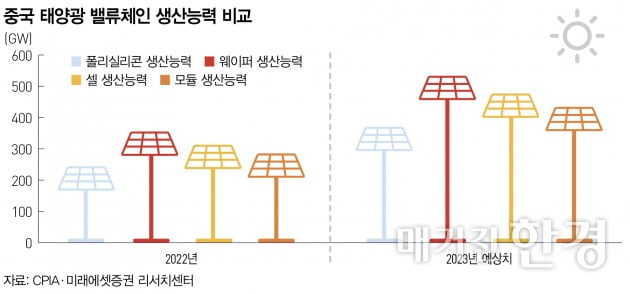 [Global Report]중국, 글로벌 태양광 주도권 지킬까