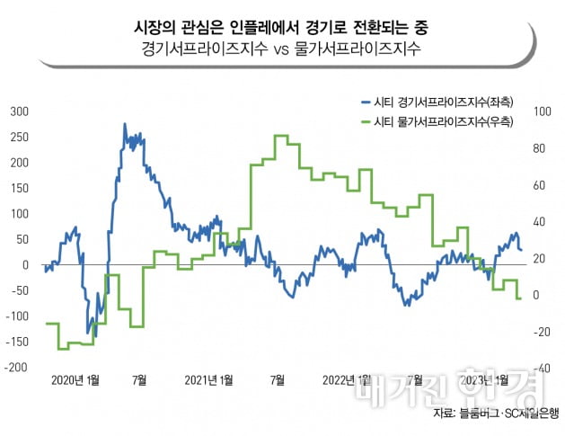 [WM Report] 긴축 종반부의 투자 포트폴리오 전략은 