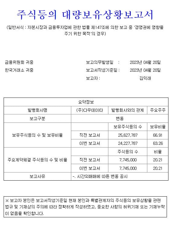 김익래 다우키움그룹 회장, ‘폭락 직전’ 다우데이타 보유 주식 처분에 논란  