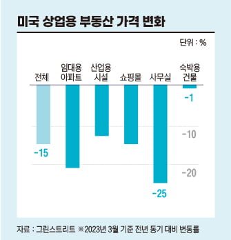 한국은 PF, 미국은 텅 빈 사무실이 문제…부동산은 어떻게 금융을 흔드나 