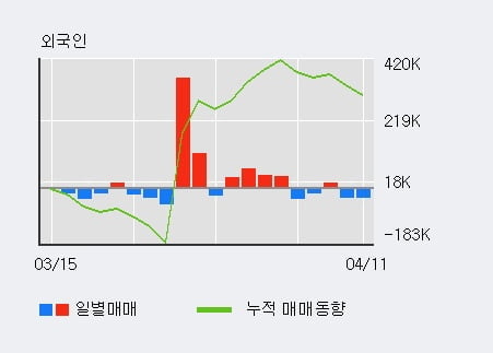 '삼천당제약' 52주 신고가 경신, 최근 3일간 기관 대량 순매도