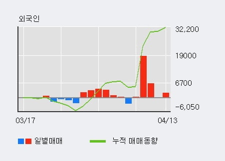 '강남제비스코' 52주 신고가 경신, 외국인, 기관 각각 5일 연속 순매수, 3일 연속 순매도