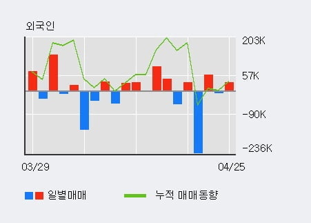 '유니온' 52주 신고가 경신, 전일 외국인 대량 순매수