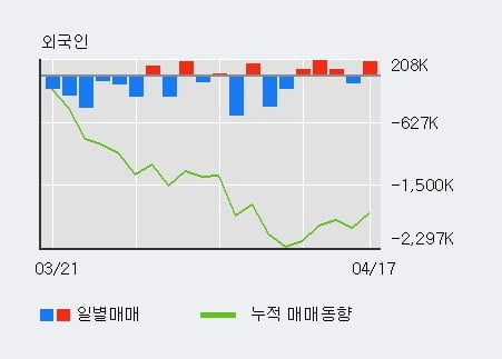 'SK네트웍스' 52주 신고가 경신, 기관 37일 연속 순매수(910.5만주)