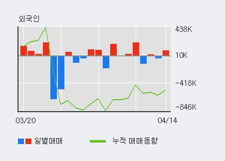 'TCC스틸' 52주 신고가 경신, 전일 외국인 대량 순매수