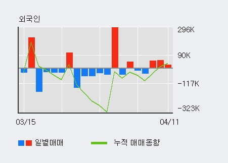 '포스코퓨처엠' 52주 신고가 경신, 최근 3일간 기관 대량 순매도