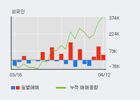 '태양금속' 52주 신고가 경신, 외국인, 기관 각각 3일 연속 순매수, 3일 연속 순매도