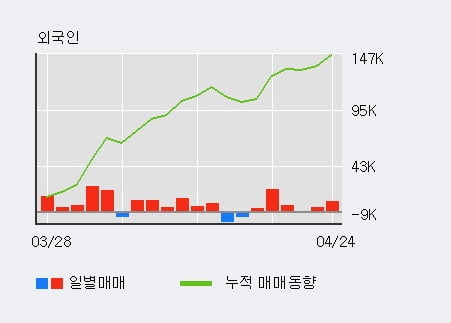 '현대차우' 52주 신고가 경신, 최근 5일간 외국인 대량 순매수