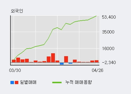 '현대차3우B' 52주 신고가 경신, 외국인 11일 연속 순매수(3.2만주)