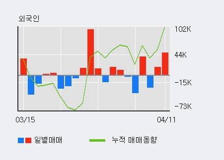 'LS' 52주 신고가 경신, 전일 외국인 대량 순매수